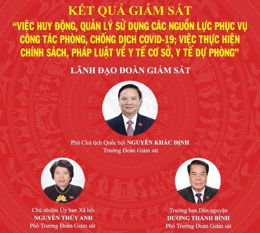 KẾT QUẢ GIÁM SÁT CHUYÊN ĐỀ ''VIỆC HUY ĐỘNG, QUẢN LÝ VÀ SỬ DỤNG CÁC NGUỒN LỰC PHỤC VỤ CÔNG TÁC PHÒNG, CHỐNG DỊCH COVID-19; VIỆC THỰC HIỆN CHÍNH SÁCH, PHÁP LUẬT VỀ Y TẾ CƠ SỞ, Y TẾ DỰ PHÒNG''